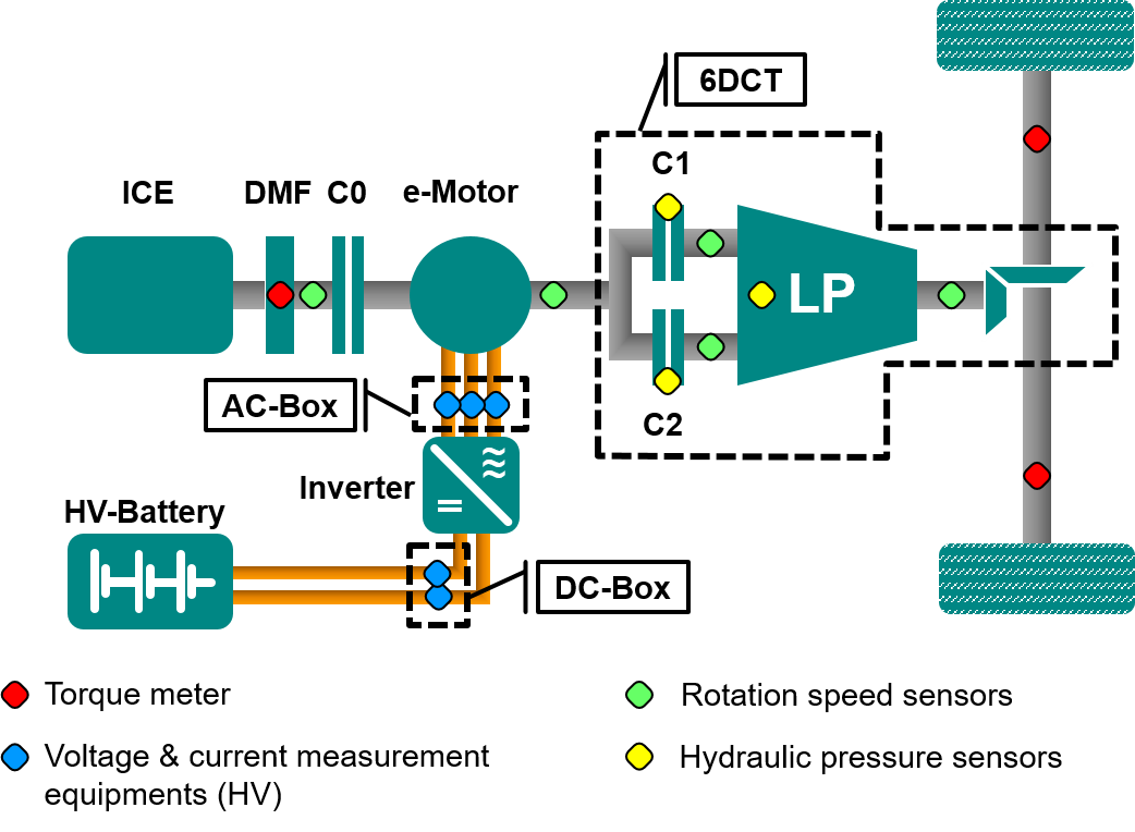 ATESTEO | Technologies involved in vehicle drive system benchmarking: measuring points in a PHEV powertrain. Sensors like torque meter sensors, voltage and current measurement equipments, rotation speed and hydraulic pressure sensors are implemented for benchmarking.