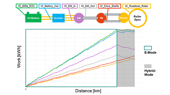 ATESTEO | Analysis of the measurement data. ATESTEO gives you independent and valid benchmarking testing results which are clearly displayed in diagrams for the whole vehicle drive system.