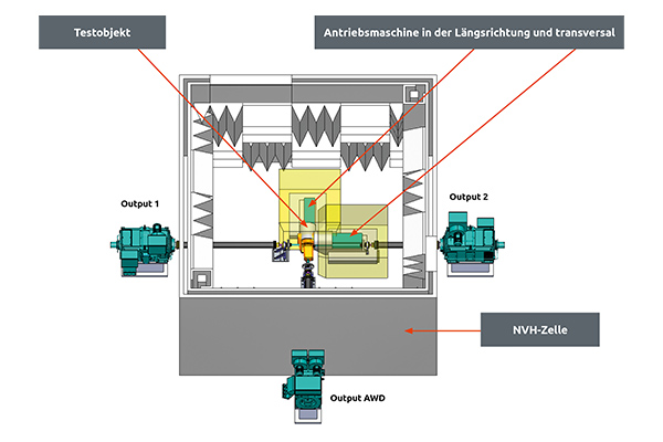 ATESTEO | Acoustic test benches for the drivetrain. NVH component test benches. ATESTEO offers modern test benches with a high-tech layout. The input drive is performed by a hollow shaft. The input motor is decoupled.