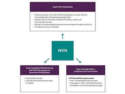 ATESTEO | NVH testing (Noise Vibration Harshness) expert team for your NVH testing challenges on NVH test benches, NVH measurements at endurance test benches and NVH measurement of the entire vehicle.