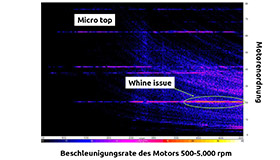 ATESTEO | NVH testing (Noise Vibration Harshness) development expertise. Frontloading during the development phase. ATESTEO is using analysis software so that NVH phenomena become visible.