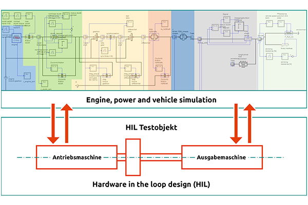 ATESTEO | HiL Testing (Hardware in the loop) im NVH-Prüfstand. Testen von einzelnen Bauteilen im Prüfstand unter realitätsnahen Testumgebungen.